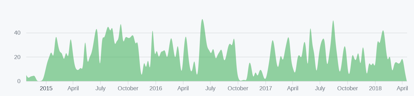 github graph