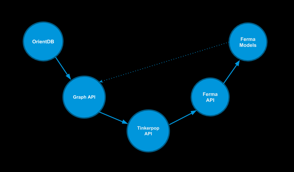graph stack
