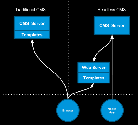 headless cms
