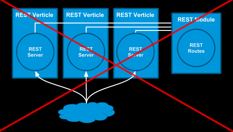 vertx rest setup wrong cross