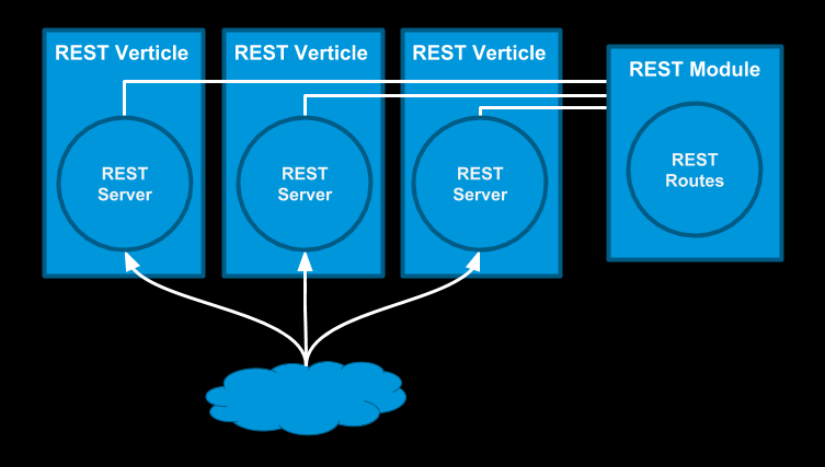 vertx rest setup wrong